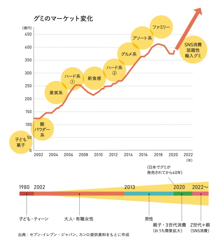 グミの種類とマーケットはますます広がりを見せている。『グミがわかればヒットの法則がわかる 』より