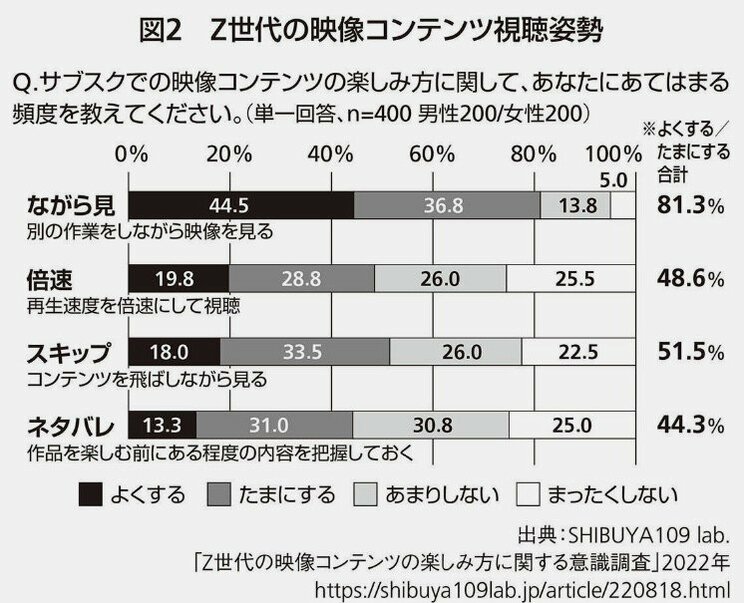 「映画館はタイパが悪い」…Z世代の４割以上が視聴前にネタバレを踏む衝撃！「予期しない感情の起伏を得ることがストレス」_2