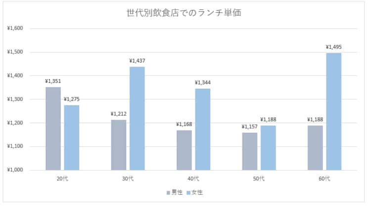 ※有職者のランチ実態調査（2024 年 3 月実施）より筆者作成