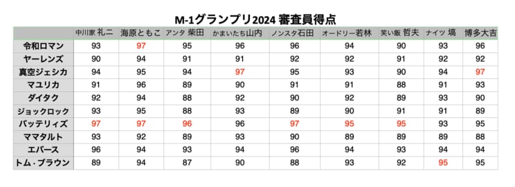 M-1グランプリ2024審査員得点（赤字は各審査員の最高得点）