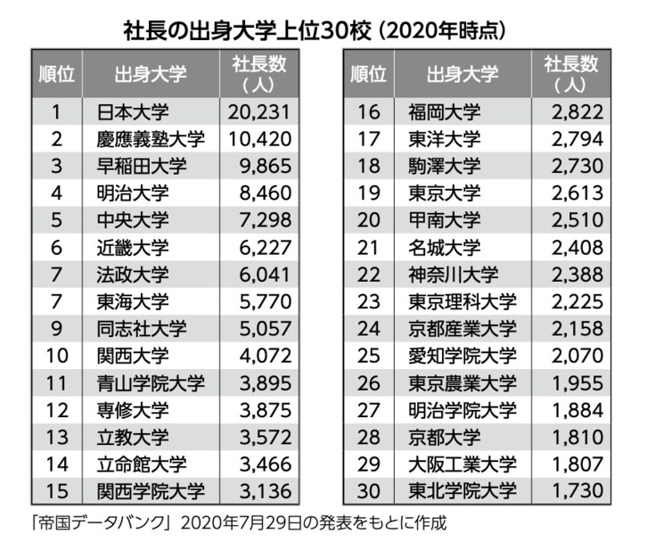 「帝国データバンク」（2020年7月29日の発表をもとに作成）