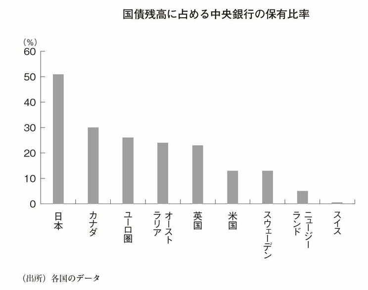 国債残高に占める中央銀行の保有比率（『インフレ・円安・バラマキ・国富流出』より）