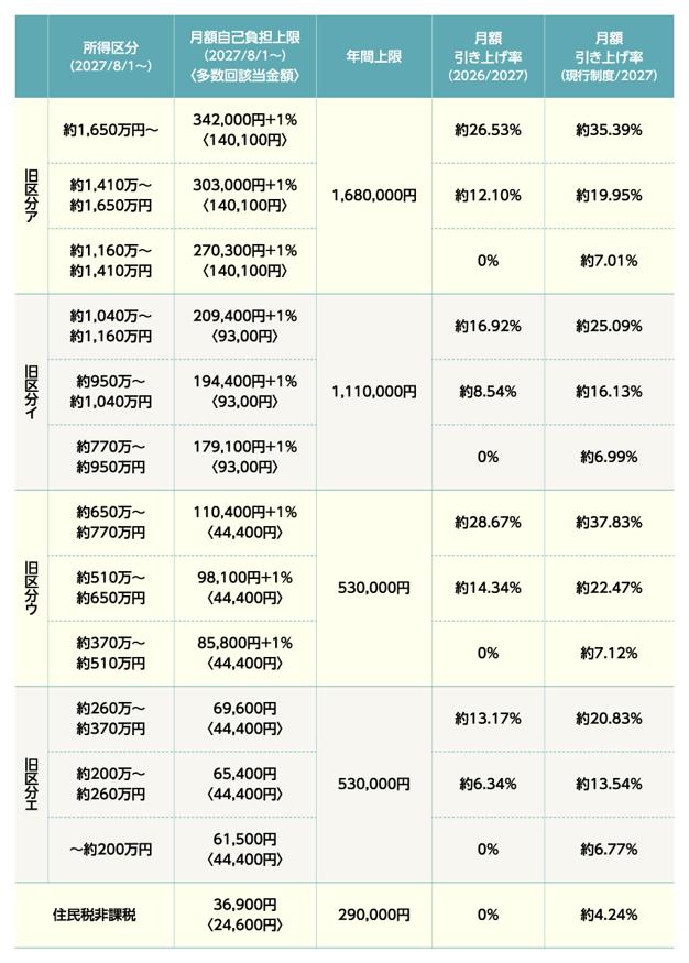 各所得区分ごとの１ヶ月あたり自己負担上限額。従来の５区分のうち、旧区分アから旧区分エまでの所得階層はそれぞれ３つに細分化し、住民税非課税の旧区分オと合わせて全13区分になる。この新13区分の前年（2026年8月実施分）からの引き上げ率は０パーセントから約28パーセントまでと様々で、現行制度からの引き上げ率は最大で37パーセント超となる（図版作成：MOTHER）。