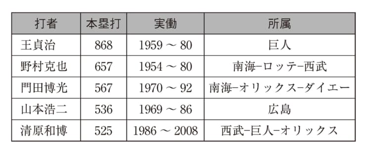 NPB歴代本塁打数記録5傑（『野球の記録で話したい』より抜粋）