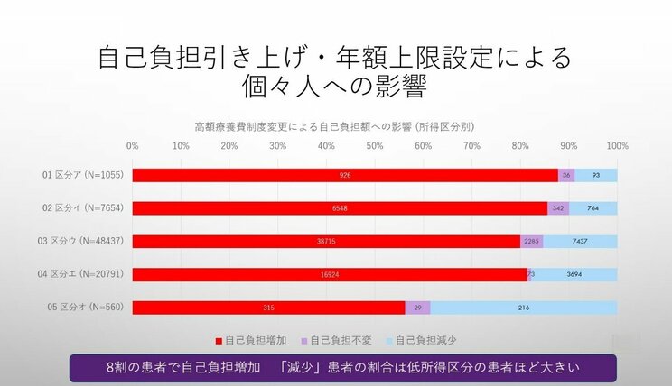 ［図１］ここで示されている区分はそれぞれ区分ア（年収1160万円～）、区分イ（年収770万～1160万円）、区分ウ（年収370万～770万円）、区分エ（年収200万～370万円）、区分オ（住民税非課税）の各層を示す。五十嵐特任准教授提供