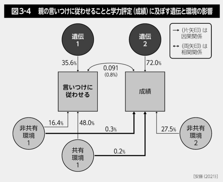 親が「勉強しなさい」と言わないのに子どもの成績がよくなる理由…親の努力の厳しい現実「学力は遺伝に勝てるのか」_6