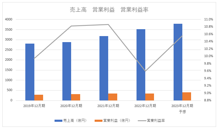 日本マクドナルドホールディングス業績推移　※決算短信より筆者作成