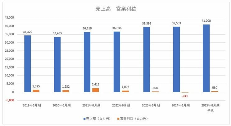 株式会社キングジム 業績推移のグラフ　※決算短信より筆者作成
https://www.kingjim.co.jp/ir/library/index.html