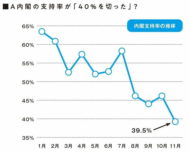 「内閣支持率がはじめて40％を切った」は正しい報道なのか？_1