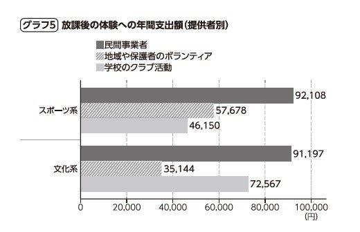 グラフ５：放課後の体験への年間支出額（提供者別）。『体験格差』より