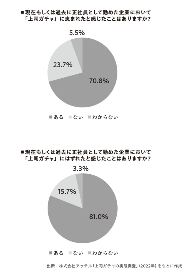 職場で「上司ガチャにハズれた」と感じる人は8割超。「上司と相性が悪い」と感じたときにすべきこととは「上司は部下を理解してくれるは幻想」_3