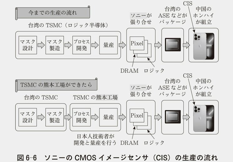 図6-6 ソニーのCMOSイメージセンサ（CIS）の生産の流れ。『半導体有事』より