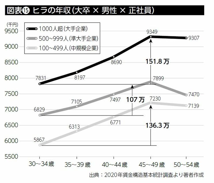 出典：2020年就業構造基本調査より著者作成
