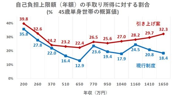 現行制度（青線）と3月に一時凍結された政府〈見直し〉案（赤線）の、手取り所得に対する高額療養費支払い上限額の割合（厚生労働省資料より安藤教授作成）