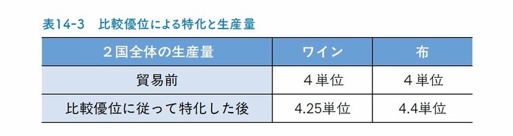 ＜『この１冊でミクロとマクロが同時にわかる経済学』P.248＞