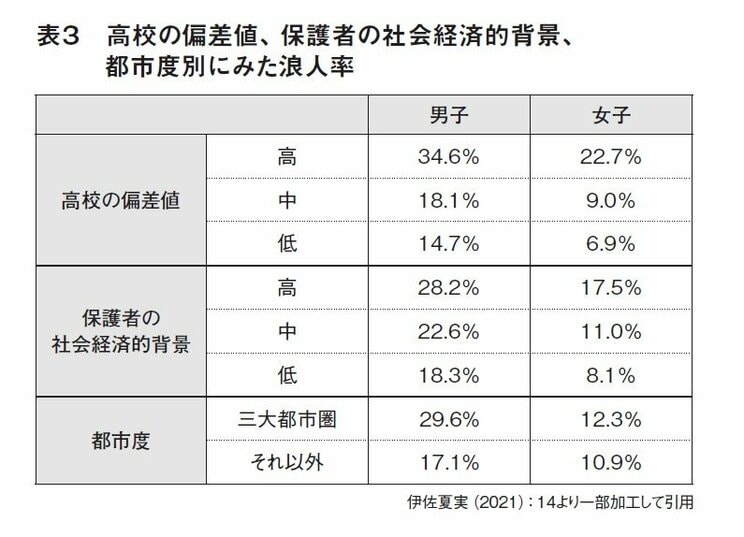 「難関大学」を回避する／させられる女子たち…男子は浪人を選ぶのに、女子はランクを下げる傾向となる頑固なジェンダートラック_2