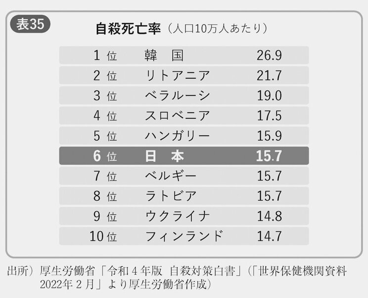 低所得者に厳しい「鬼の自民党政権」…日本のお粗末すぎる生活保護、機能しない雇用保険、そして人生に絶望する人々が増えた_3