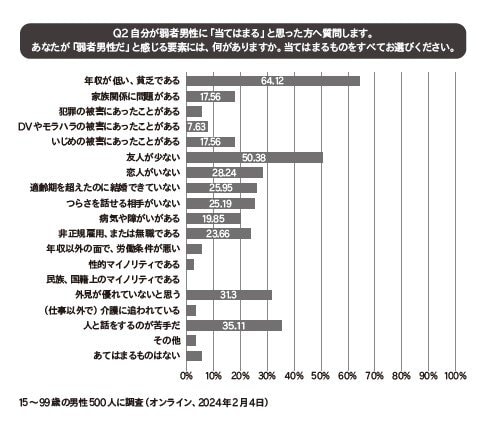 日本人の8人に1人が弱者男性…「キモくて金のないおっさん」は本人の努力不足が原因なのか？  調査で見えてきた「日本の男性の現在地」_3