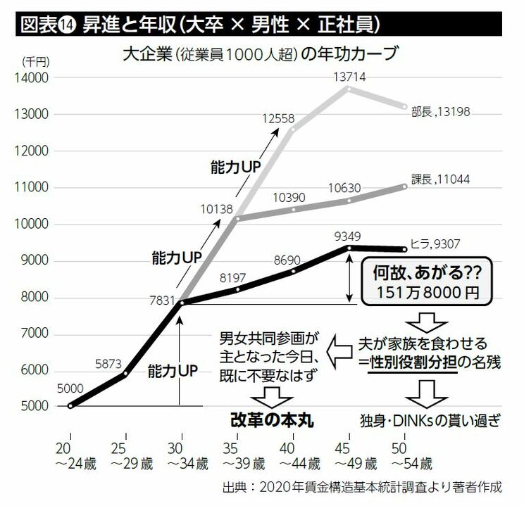 出典：2020年就業構造基本調査より著者作成