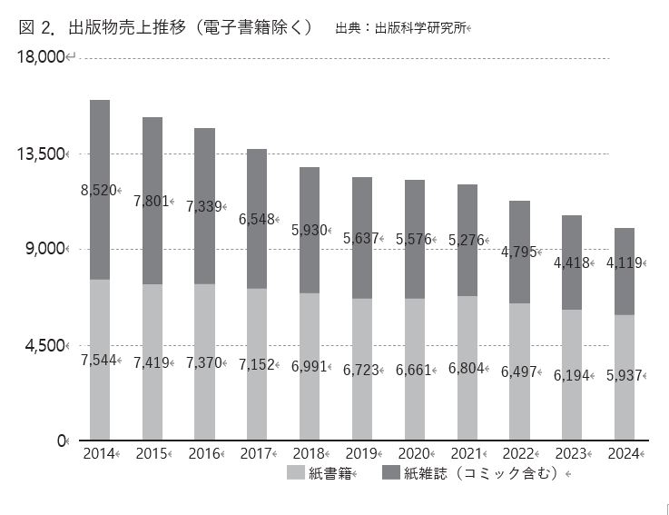 出版物売り上げ推移（電子書籍除く）　出典：出版科学研究所