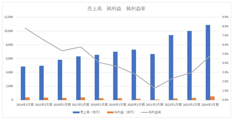 ※決算短信より筆者作成