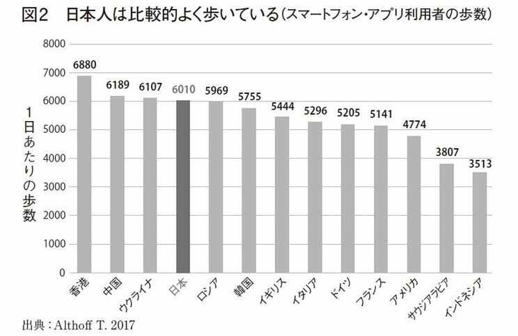 1日1時間のランニングで寿命が7時間延びる…ほんの少しの運動でも膨大なメリットが！　最新の研究で明らかになった運動の驚くべき効果とは_2