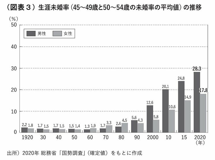 「子どもは贅沢品」「結婚は嗜好品」なのか。岸田政権「異次元の少子化対策」はなぜ愚策なのか。”恋愛結婚にむかない日本人”_4