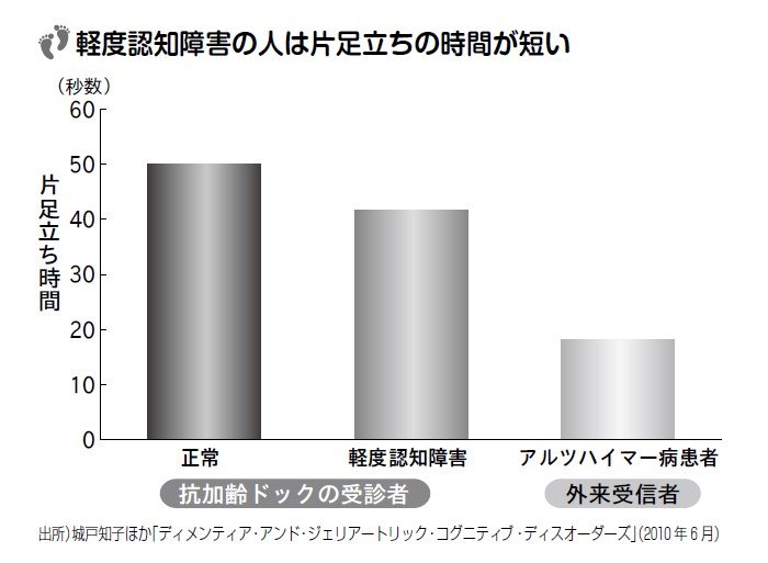 軽度認知障害の人は片足立ちの時間が短い。『百歳まで歩ける人の習慣 脚力と血管力を強くする』より