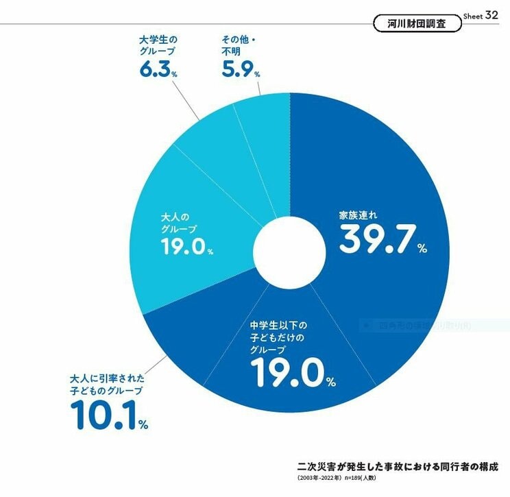 水難事故が起こりやすい河川はどんなところ？　昼食後の14時～15時が要注意タイム…レジャー前に知っておきたい夏の水難事故の傾向とは？_6