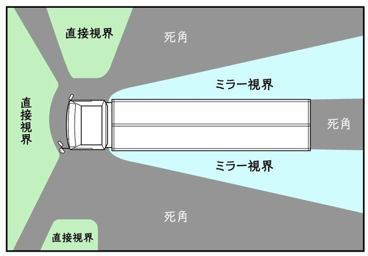 トラックドライバーの死角のイメージ図