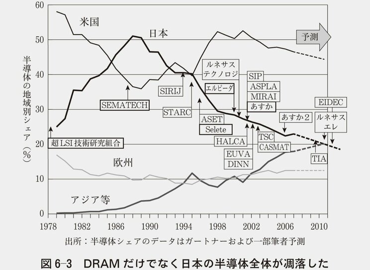 図6-3 　DRAMだけでなく日本の半導体全体が凋落した。『半導体有事』より