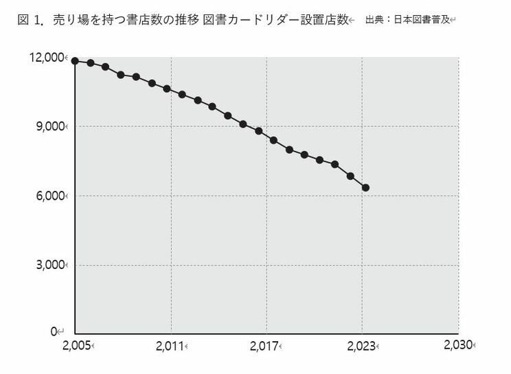 売り場を持つ書店数の推移 図書カードリダー設置店数（※日本図書普及）