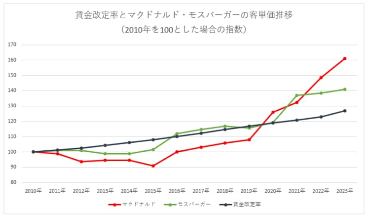 ※賃金引上げ等の実態に関する調査と各社月次報告書より筆者作成