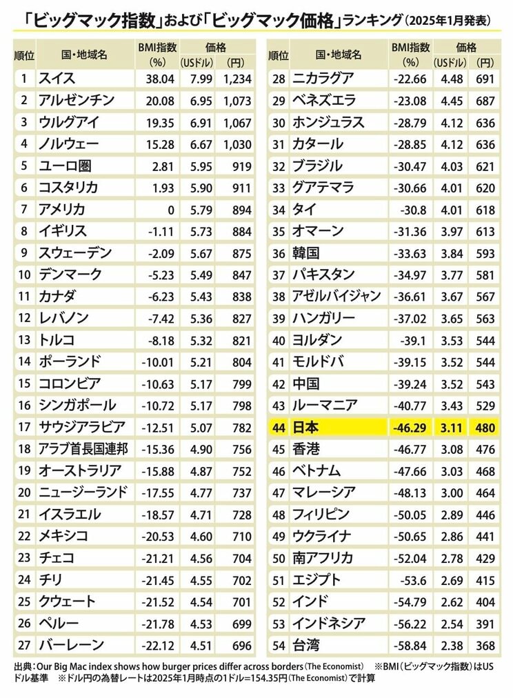 　「ビッグマック指数」および「ビッグマック価格」ランキング(2025年1月発表)　※出典:Our Big Mac index shows how burger prices differ across border(s The Economist) ※BM(I ビッグマック指数)はUSドル基準 ※ドル円の為替レートは2025年1月時点の1ドル=154.35円(The Economist)で計算