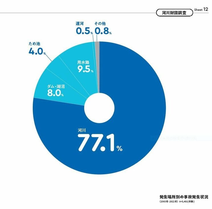 水難事故が起こりやすい河川はどんなところ？　昼食後の14時～15時が要注意タイム…レジャー前に知っておきたい夏の水難事故の傾向とは？_2