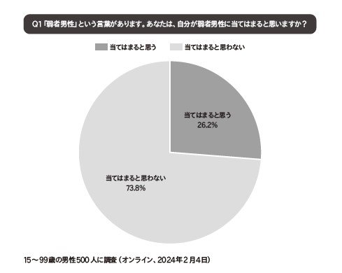 「自分は弱者男性だ」と感じる割合