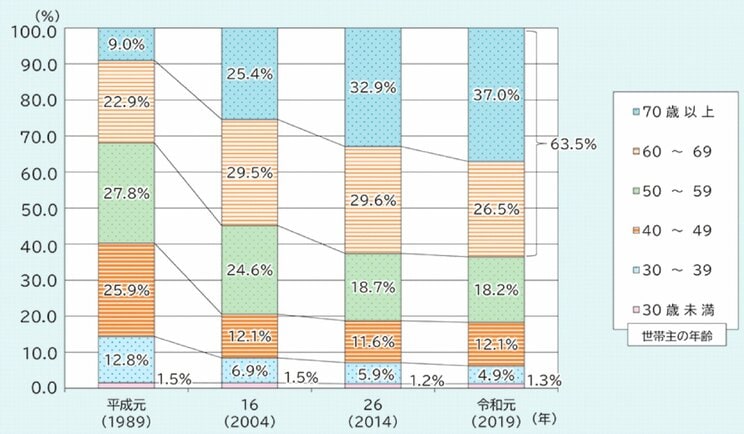 世代別金融資産分布状況（内閣府・令和6年版高齢社会白書より）