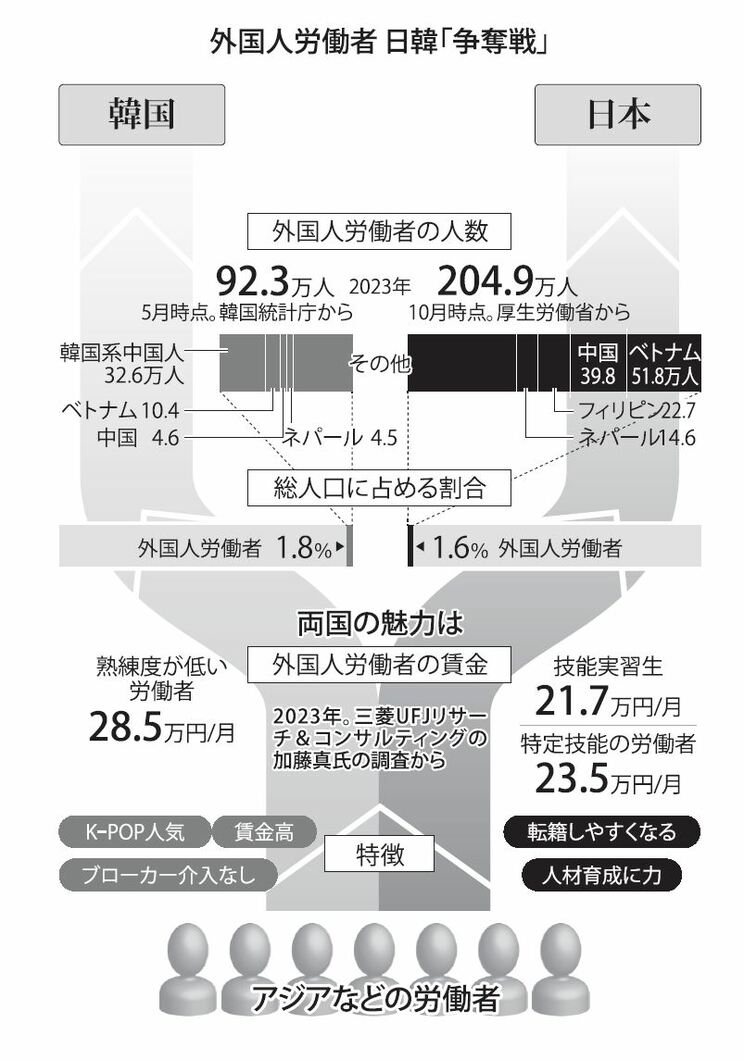 外国人労働者の日韓争奪戦の構図