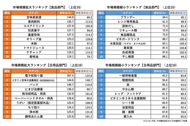 2024年上半期 市場規模拡大・縮小ランキング（株式会社マクロミル調べ）