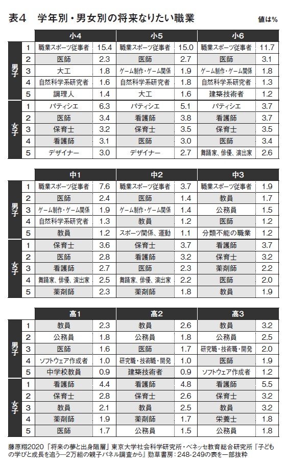 男子はスポーツ選手、女子は看護師・保育士…中学生のなりたい職業からわかる、夢を大きく持つことを求められる男子と「現実的」に考えることを奨励される女子_1