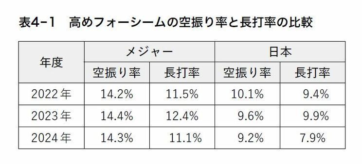 高めのフォーシームの空振り率と長打率の比較