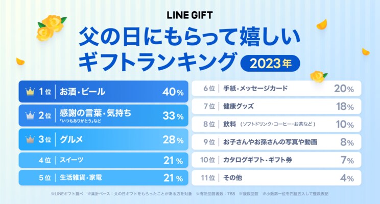 〈父の日格差問題〉母の日と格差を感じている父親が9割!? 世のお父さんたちがもらって嬉しい1位の「お酒・ビール」に次ぐ、超手軽なプレゼントとは_7