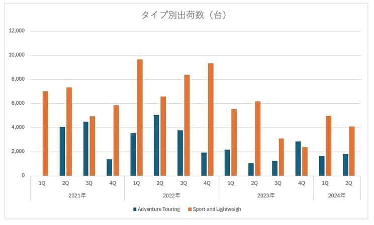 ※Quarterly Resultsより筆者作成
https://investor.harley-davidson.com/financials/quarterly-results/default.aspx