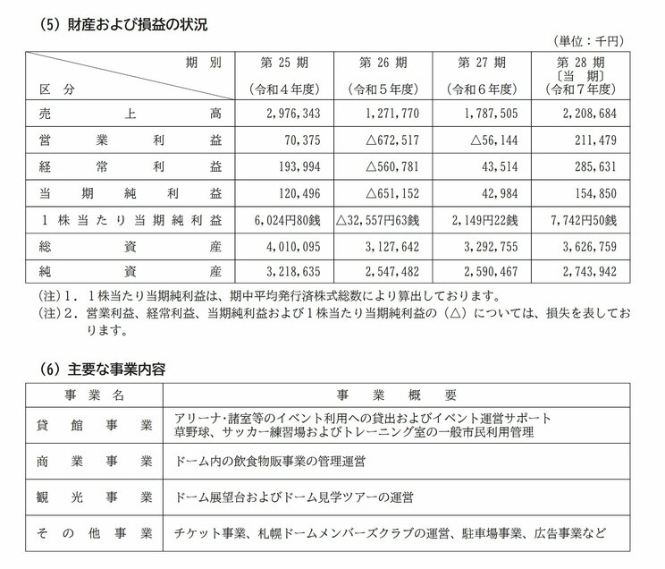 大和ハウス プレミストドーム2025年度事業報告より