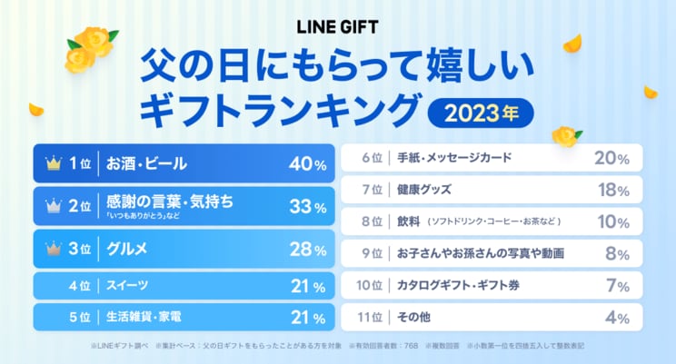 〈父の日格差問題〉母の日と格差を感じている父親が9割!? 世のお父さんたちがもらって嬉しい1位の「お酒・ビール」に次ぐ、超手軽なプレゼントとは_7