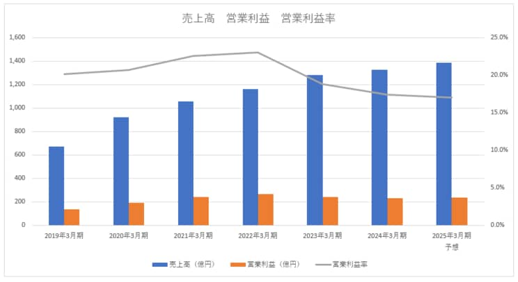 ※決算短信より筆者作成