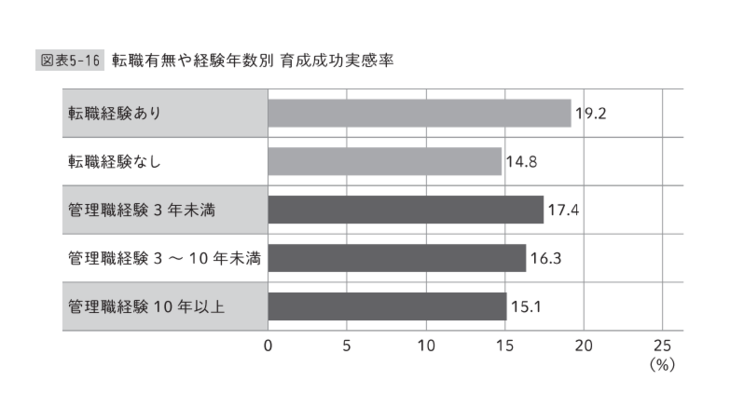 転職経験のある管理職のほうが若手育成に自信あり？…「部下ガチャ」「配属ガチャ」「異動ガチャ」で失敗しないために必要なこと_2