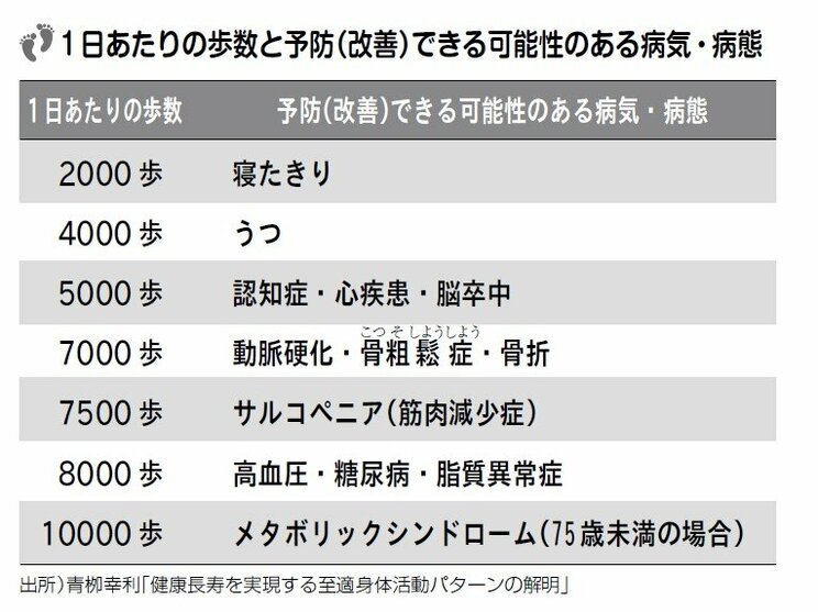 表：1日あたりの歩数と予防（改善）できる可能性のある病気・病態。『百歳まで歩ける人の習慣 脚力と血管力を強くする』より