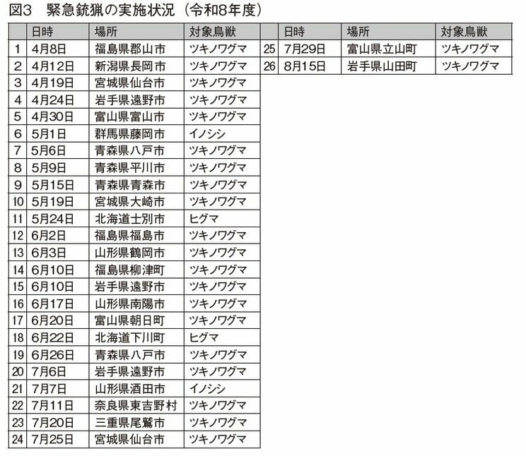2026年のクマによる死亡事故概要（７月10日時点）