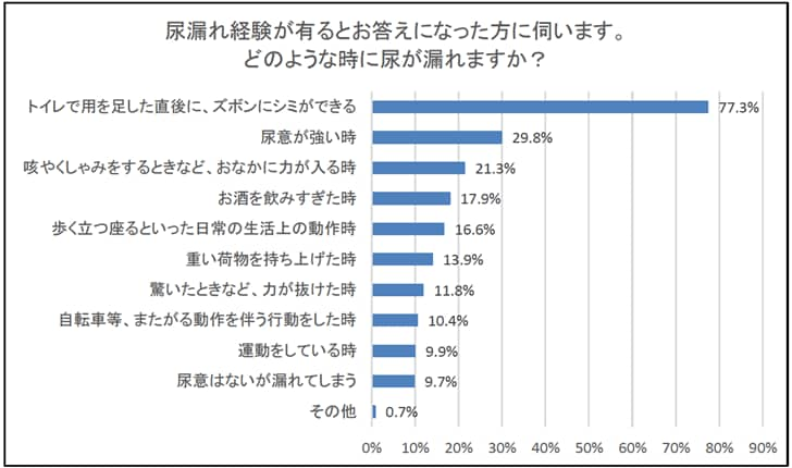 トイレの後のちょい漏れ、残尿でズボンにシミ…男の尿漏れをばれずに解決する画期的パンツとは？～「おじテック」最前線_2